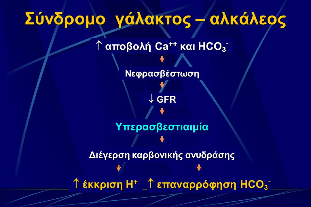  αποβολή Ca ++ και HCO 3 - Νεφρασβέστωση  GFR Υπερασβεστιαιμία Διέγερση καρβονικής ανυδράσης Σύνδρομο γάλακτος – αλκάλεος  έκκριση Η +  επαναρρόφηση HCO 3 -