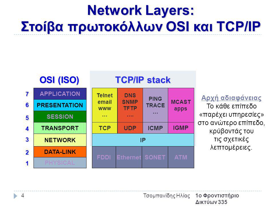 Network Layers: Στοίβα πρωτοκόλλων OSI και TCP/IP 1ο Φροντιστήριο Δικτύων 335 Τσομπανίδης Ηλίας4 Telnet  www … IP TCP UDP DNS SNMP TFTP ….