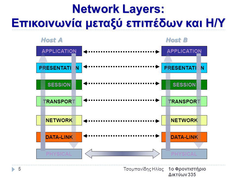 Network Layers: Επικοινωνία μεταξύ επιπέδων και Η/Υ 1ο Φροντιστήριο Δικτύων 335 Τσομπανίδης Ηλίας5 APPLICATION PRESENTATION SESSION TRANSPORT NETWORK DATA-LINK PHYSICAL Host A APPLICATION PRESENTATION SESSION TRANSPORT NETWORK DATA-LINK PHYSICAL Host B
