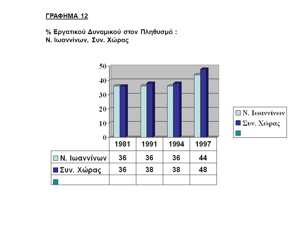 ΓΡΑΦΗΜΑ 12 % Εργατικού Δυναμικού στον Πληθυσμό : Ν. Ιωαννίνων, Συν. Χώρας