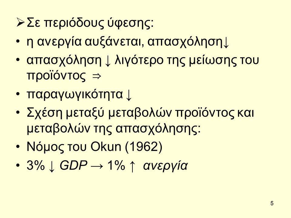 5  Σε περιόδους ύφεσης: η ανεργία αυξάνεται, απασχόληση ↓ απασχόληση ↓ λιγότερο της μείωσης του προϊόντος ⇒ παραγωγικότητα ↓ Σχέση μεταξύ μεταβολών προϊόντος και μεταβολών της απασχόλησης: Νόμος του Okun (1962) 3% ↓ GDP → 1% ↑ ανεργία