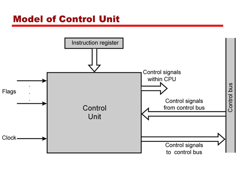 Model of Control Unit