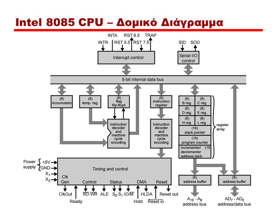 Intel 8085 CPU – Δομικό Διάγραμμα
