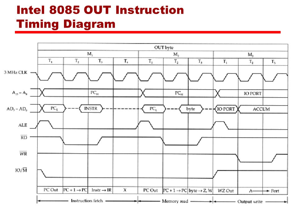 Intel 8085 OUT Instruction Timing Diagram