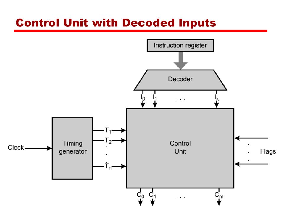 Control Unit with Decoded Inputs