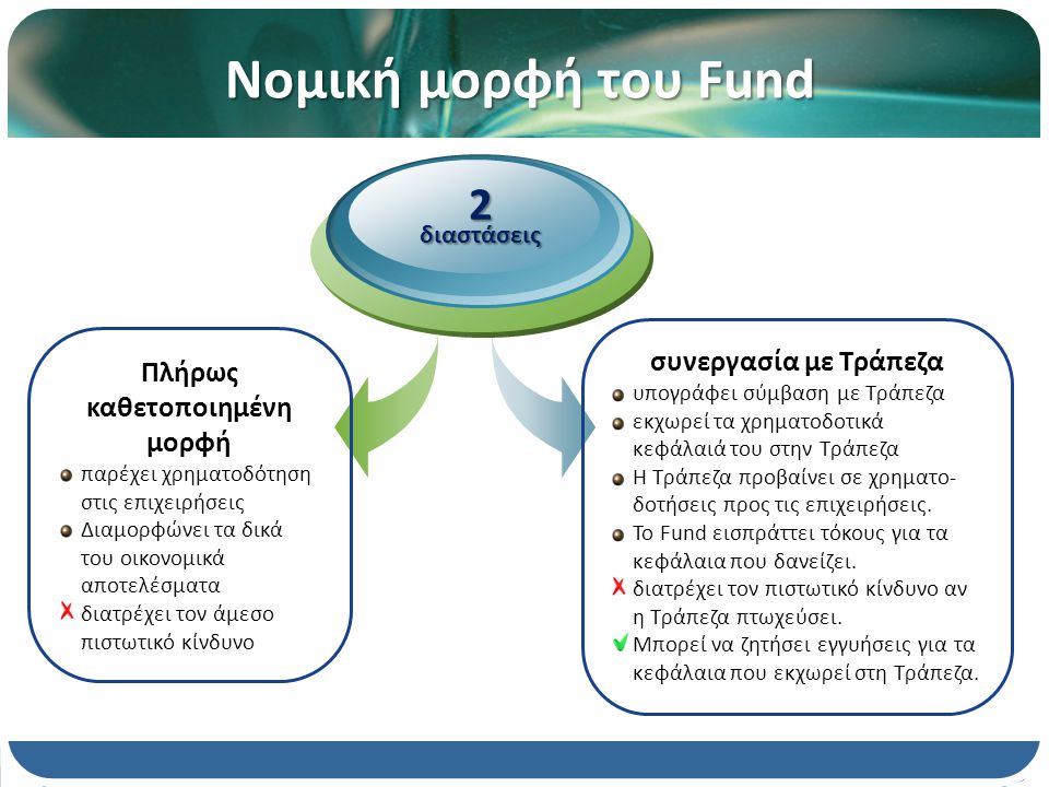 Νομική μορφή του Fund Πλήρως καθετοποιημένη μορφή παρέχει χρηματοδότηση στις επιχειρήσεις Διαμορφώνει τα δικά του οικονομικά αποτελέσματα διατρέχει τον άμεσο πιστωτικό κίνδυνο 2διαστάσεις συνεργασία με Τράπεζα υπογράφει σύμβαση με Τράπεζα εκχωρεί τα χρηματοδοτικά κεφάλαιά του στην Τράπεζα Η Τράπεζα προβαίνει σε χρηματο- δοτήσεις προς τις επιχειρήσεις.