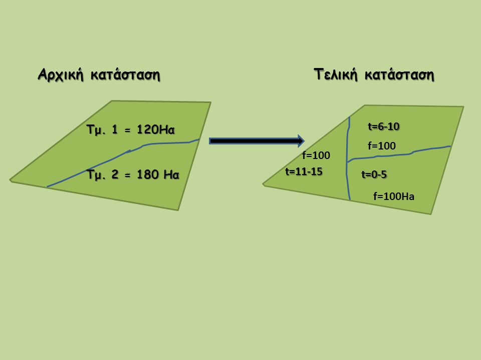 Τμ. 1 = 120Ηα Τμ. 2 = 180 Ηα Αρχική κατάσταση Τελική κατάσταση t=0-5 t=6-10 t=11-15 f=100Ha f=100