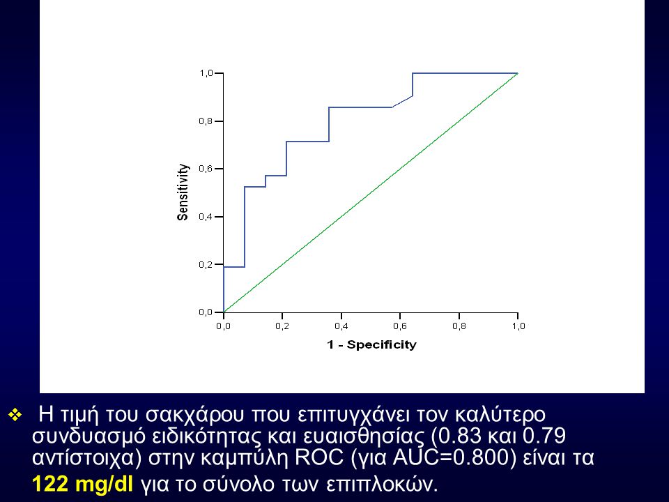  Η τιμή του σακχάρου που επιτυγχάνει τον καλύτερο συνδυασμό ειδικότητας και ευαισθησίας (0.83 και 0.79 αντίστοιχα) στην καμπύλη ROC (για AUC=0.800) είναι τα 122 mg/dl για το σύνολο των επιπλοκών.
