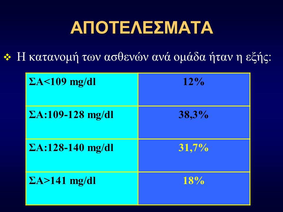 ΑΠΟΤΕΛΕΣΜΑΤΑ  Η κατανομή των ασθενών ανά ομάδα ήταν η εξής: ΣΑ<109 mg/dl12% ΣΑ: mg/dl38,3% ΣΑ: mg/dl31,7% ΣΑ>141 mg/dl18%