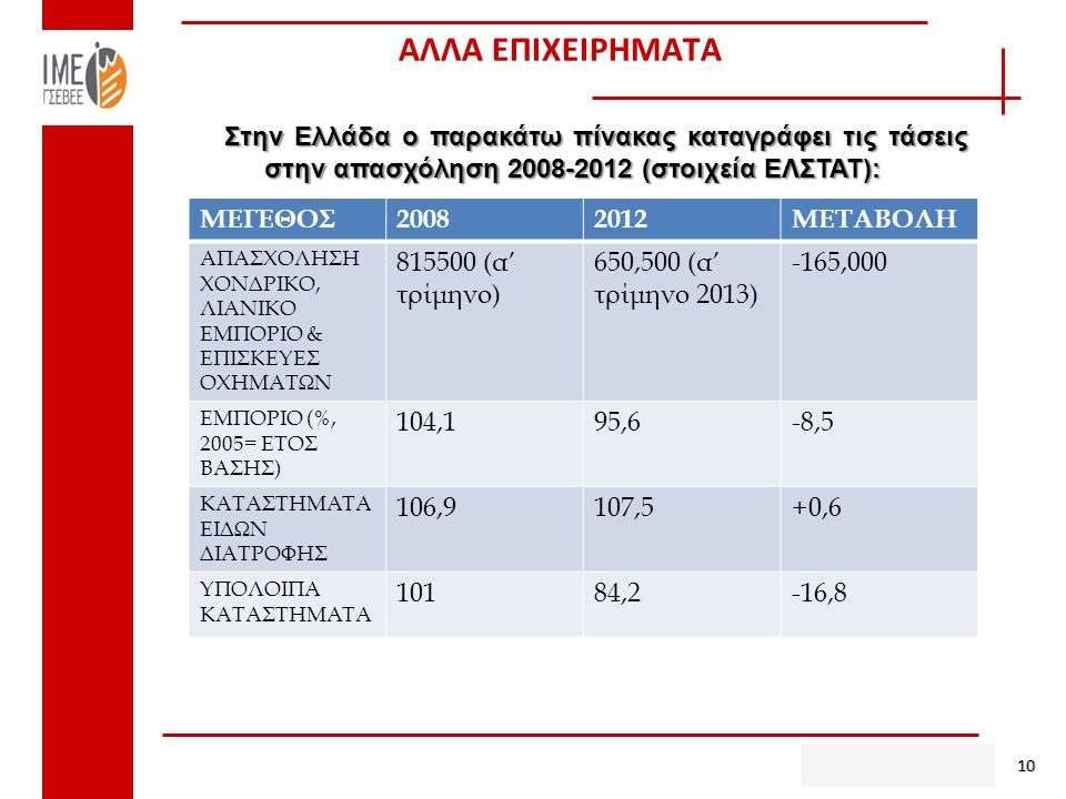 ΑΛΛΑ ΕΠΙΧΕΙΡΗΜΑΤΑ 10 Στην Ελλάδα ο παρακάτω πίνακας καταγράφει τις τάσεις στην απασχόληση (στοιχεία ΕΛΣΤΑΤ): ΜΕΓΕΘΟΣ ΜΕΤΑΒΟΛΗ ΑΠΑΣΧΟΛΗΣΗ ΧΟΝΔΡΙΚΟ, ΛΙΑΝΙΚΟ ΕΜΠΟΡΙΟ & ΕΠΙΣΚΕΥΕΣ ΟΧΗΜΑΤΩΝ (α’ τρίμηνο) 650,500 (α’ τρίμηνο 2013) -165,000 ΕΜΠΟΡΙΟ (%, 2005= ΕΤΟΣ ΒΑΣΗΣ) 104,195,6-8,5 ΚΑΤΑΣΤΗΜΑΤΑ ΕΙΔΩΝ ΔΙΑΤΡΟΦΗΣ 106,9107,5+0,6 ΥΠΟΛΟΙΠΑ ΚΑΤΑΣΤΗΜΑΤΑ 10184,2-16,8