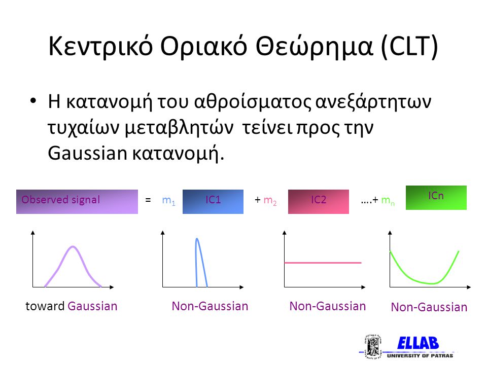 Κεντρικό Οριακό Θεώρημα (CLT) Η κατανομή του αθροίσματος ανεξάρτητων τυχαίων μεταβλητών τείνει προς την Gaussian κατανομή.