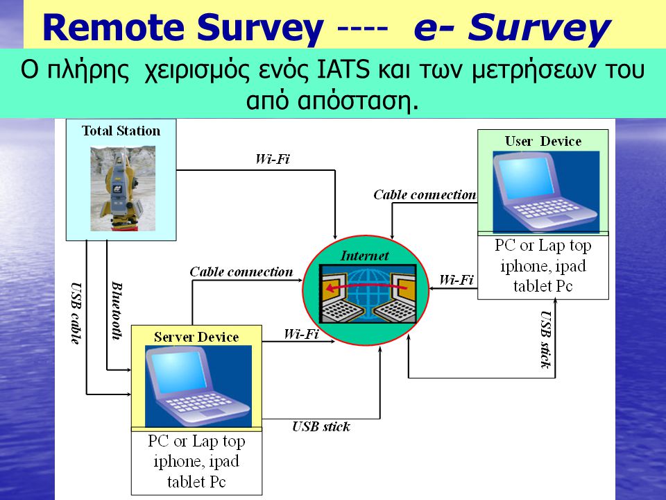 Remote Survey ---- e- Survey Ο πλήρης χειρισμός ενός IATS και των μετρήσεων του από απόσταση.