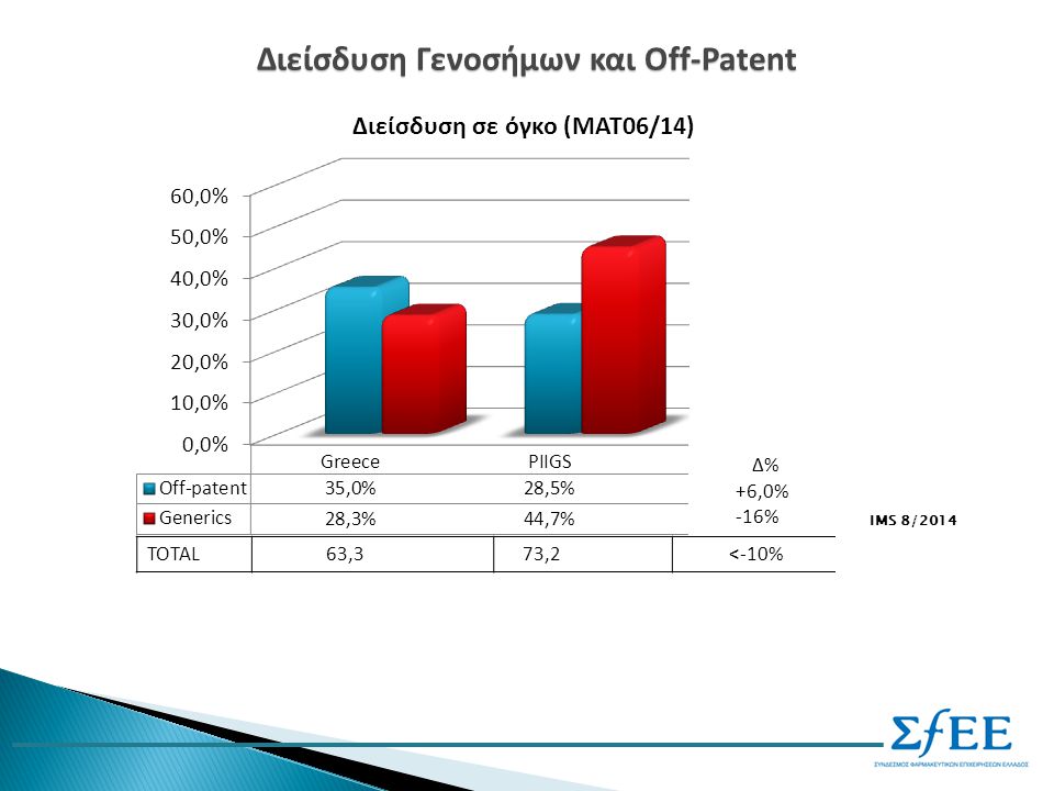 Διείσδυση Γενοσήμων και Off-Patent IMS 8/2014 TOTAL 63,3 73,2 <-10%