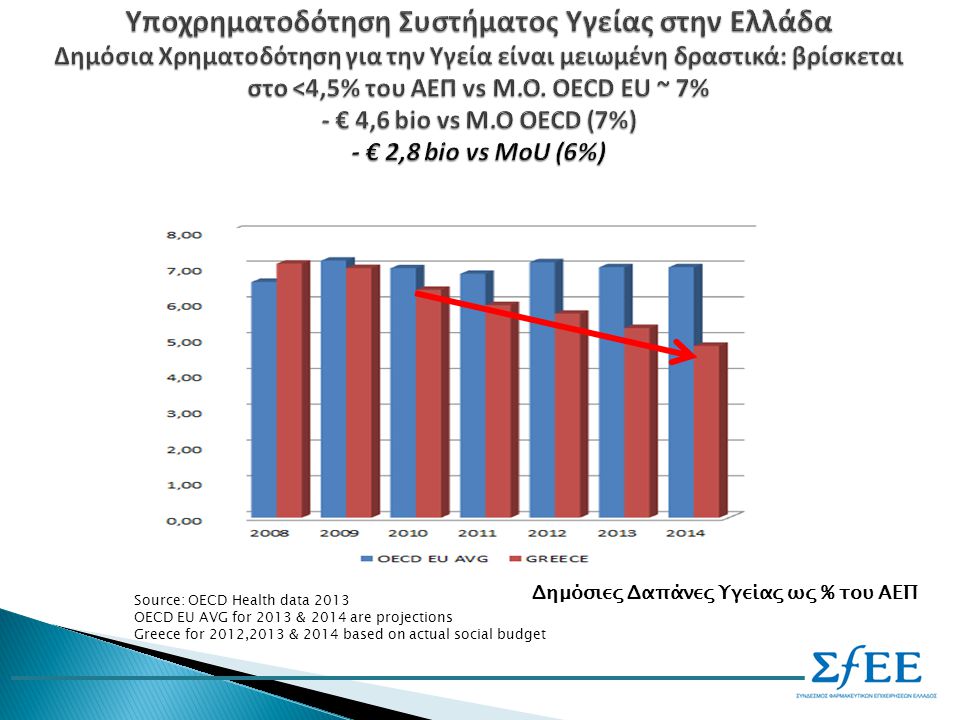 Υποχρηματοδότηση Συστήματος Υγείας στην Ελλάδα Δημόσια Χρηματοδότηση για την Υγεία είναι μειωμένη δραστικά: βρίσκεται στο <4,5% του ΑΕΠ vs Μ.Ο.