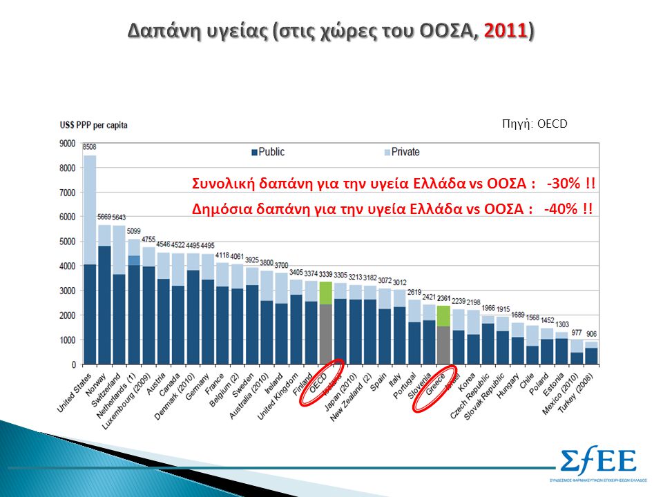 Συνολική δαπάνη για την υγεία Ελλάδα vs ΟΟΣΑ : -30% !.