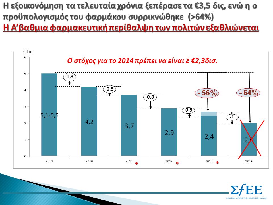 € bn Ο στόχος για το 2014 πρέπει να είναι ≥ €2,3δισ. * * *