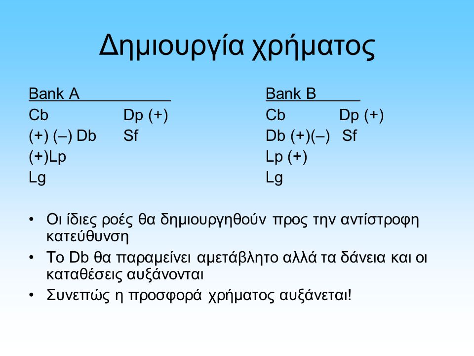 Δημιουργία χρήματος Bank ABank B CbDp (+)Cb Dp (+) (+) (–) DbSfDb (+)(–) Sf (+)LpLp (+)Lg Οι ίδιες ροές θα δημιουργηθούν προς την αντίστροφη κατεύθυνση Το Db θα παραμείνει αμετάβλητο αλλά τα δάνεια και οι καταθέσεις αυξάνονται Συνεπώς η προσφορά χρήματος αυξάνεται!