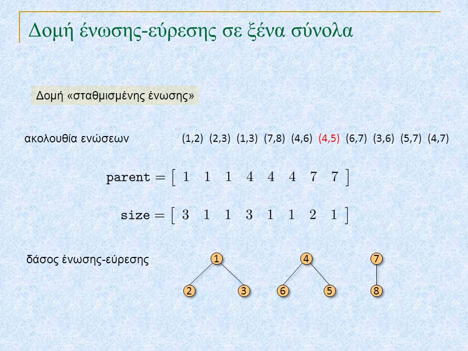 Δομή ένωσης-εύρεσης σε ξένα σύνολα Δομή «σταθμισμένης ένωσης» δάσος ένωσης-εύρεσης (1,2) (2,3) (1,3) (7,8) (4,6) (4,5) (6,7) (3,6) (5,7) (4,7) ακολουθία ενώσεων