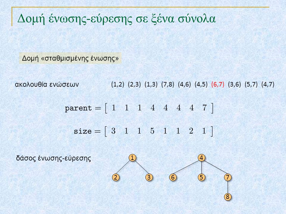 Δομή ένωσης-εύρεσης σε ξένα σύνολα Δομή «σταθμισμένης ένωσης» δάσος ένωσης-εύρεσης (1,2) (2,3) (1,3) (7,8) (4,6) (4,5) (6,7) (3,6) (5,7) (4,7) ακολουθία ενώσεων