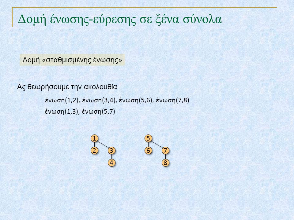Δομή ένωσης-εύρεσης σε ξένα σύνολα Ας θεωρήσουμε την ακολουθία ένωση(1,2), ένωση(3,4), ένωση(5,6), ένωση(7,8) ένωση(1,3), ένωση(5,7) Δομή «σταθμισμένης ένωσης»