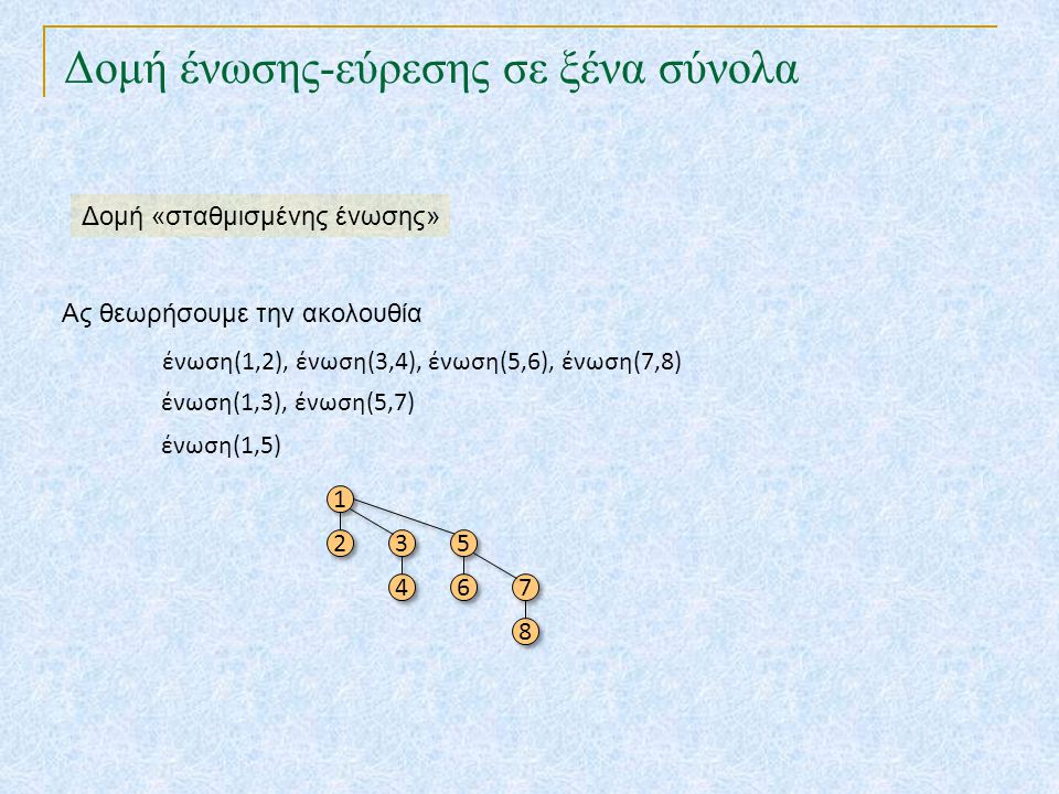 Δομή ένωσης-εύρεσης σε ξένα σύνολα Ας θεωρήσουμε την ακολουθία ένωση(1,2), ένωση(3,4), ένωση(5,6), ένωση(7,8) ένωση(1,3), ένωση(5,7) ένωση(1,5) Δομή «σταθμισμένης ένωσης»