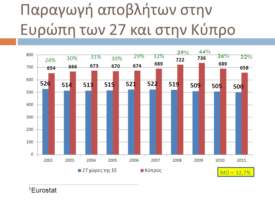 Παραγωγή αποβλήτων στην Ευρώπη των 27 και στην Κύπρο 1 Eurostat 39% 44% 36% 32%