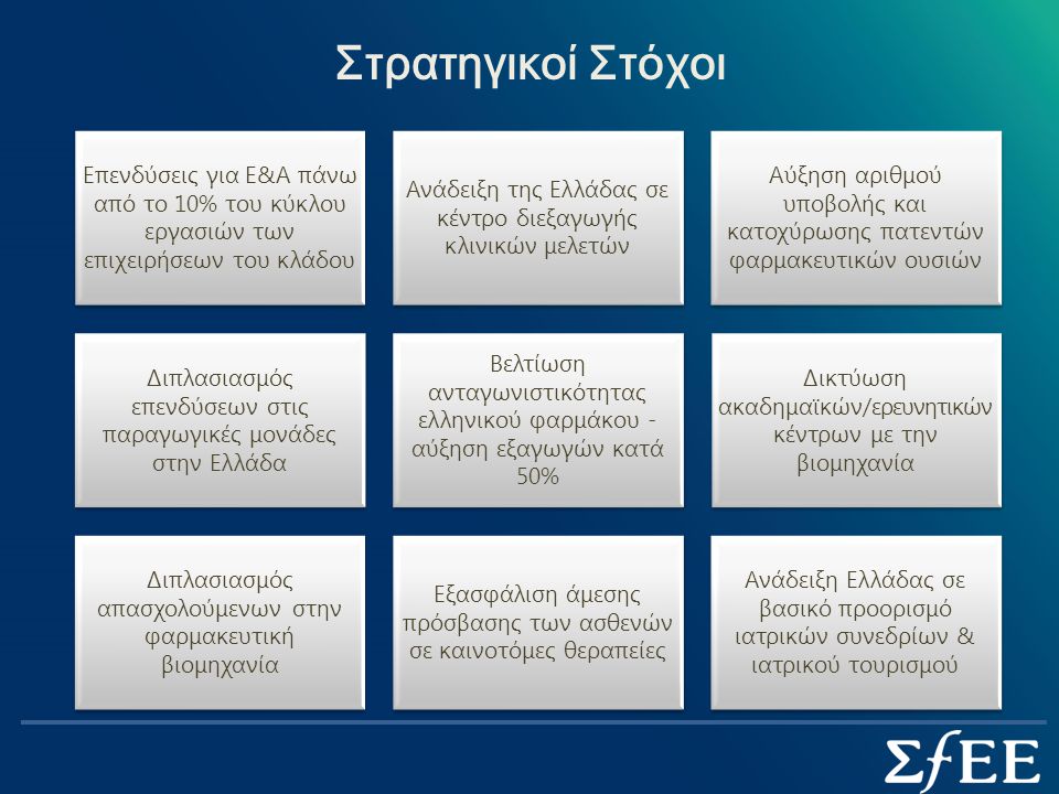 Στρατηγικοί Στόχοι Επενδύσεις για Ε&Α πάνω από το 10% του κύκλου εργασιών των επιχειρήσεων του κλάδου Ανάδειξη της Ελλάδας σε κέντρο διεξαγωγής κλινικών μελετών Αύξηση αριθμού υποβολής και κατοχύρωσης πατεντών φαρμακευτικών ουσιών Διπλασιασμός επενδύσεων στις παραγωγικές μονάδες στην Ελλάδα Βελτίωση ανταγωνιστικότητας ελληνικού φαρμάκου - αύξηση εξαγωγών κατά 50% Δικτύωση ακαδημαϊκών/ερευνητικών κέντρων με την βιομηχανία Διπλασιασμός απασχολούμενων στην φαρμακευτική βιομηχανία Εξασφάλιση άμεσης πρόσβασης των ασθενών σε καινοτόμες θεραπείες Ανάδειξη Ελλάδας σε βασικό προορισμό ιατρικών συνεδρίων & ιατρικού τουρισμού