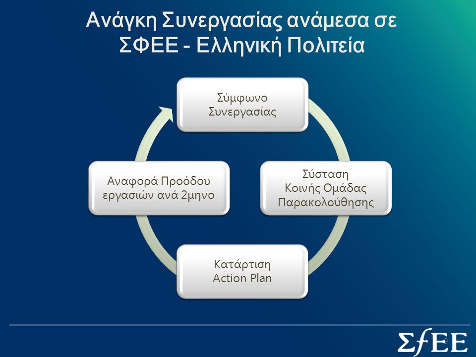 Ανάγκη Συνεργασίας ανάμεσα σε ΣΦΕΕ - Ελληνική Πολιτεία Σύμφωνο Συνεργασίας Σύσταση Κοινής Ομάδας Παρακολούθησης Κατάρτιση Action Plan Αναφορά Προόδου εργασιών ανά 2μηνο 9