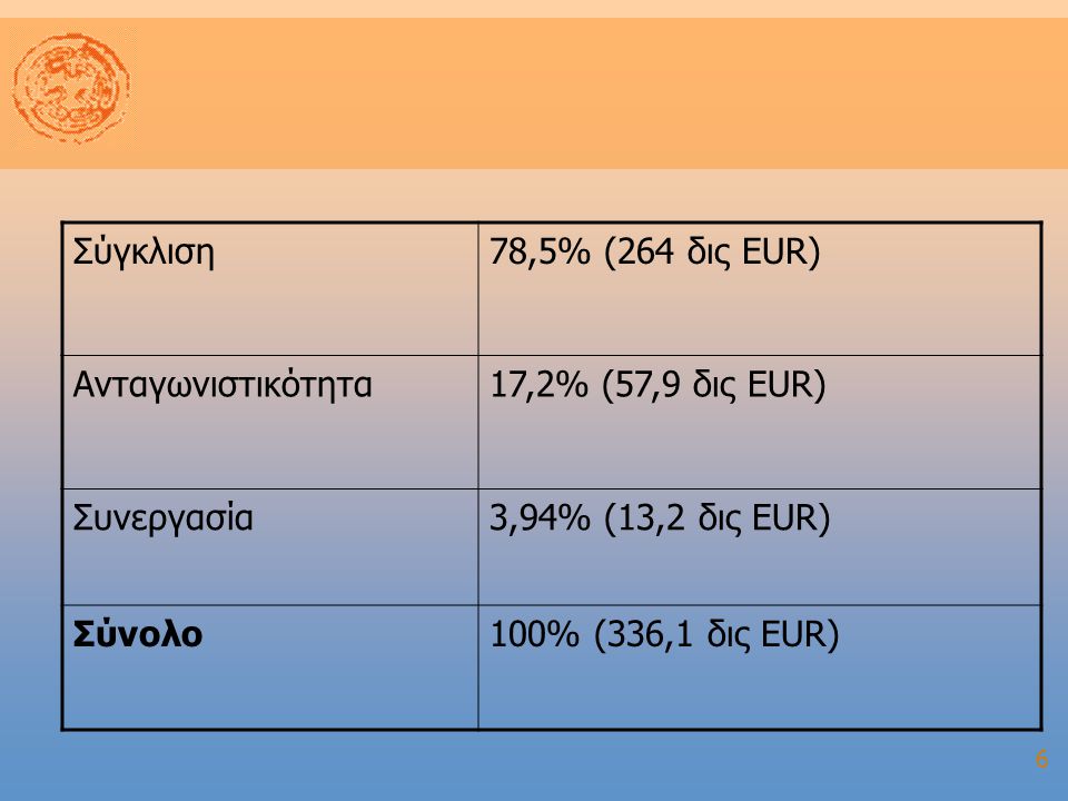 6 Σύγκλιση78,5% (264 δις ΕUR) Ανταγωνιστικότητα17,2% (57,9 δις EUR) Συνεργασία3,94% (13,2 δις EUR) Σύνολο100% (336,1 δις EUR)