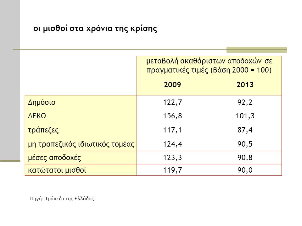 μεταβολή ακαθάριστων αποδοχών σε πραγματικές τιμές (βάση 2000 = 100) Δημόσιο122,792,2 ΔΕΚΟ156,8101,3 τράπεζες117,187,4 μη τραπεζικός ιδιωτικός τομέας124,490,5 μέσες αποδοχές123,390,8 κατώτατοι μισθοί119,790,0 Πηγή: Τράπεζα της Ελλάδας οι μισθοί στα χρόνια της κρίσης