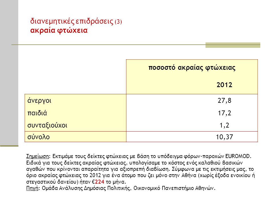ποσοστό ακραίας φτώχειας 2012 άνεργοι27,8 παιδιά17,2 συνταξιούχοι1,2 σύνολο10,37 Σημείωση: Εκτιμάμε τους δείκτες φτώχειας με βάση το υπόδειγμα φόρων-παροχών EUROMOD.