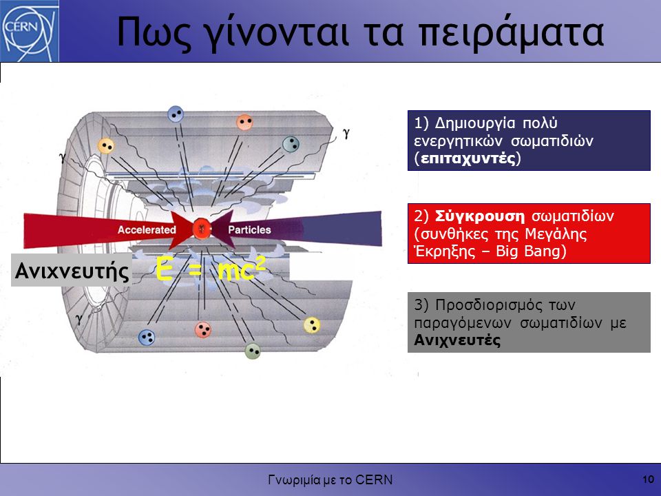 Γνωριμία με το CERN 10 Πως γίνονται τα πειράματα 3) Προσδιορισμός των παραγόμενων σωματιδίων με Ανιχνευτές 1) Δημιουργία πολύ ενεργητικών σωματιδιών (επιταχυντές) 2) Σύγκρουση σωματιδίων (συνθήκες της Μεγάλης Έκρηξης – Big Bang) E = mc 2 Ανιχνευτής