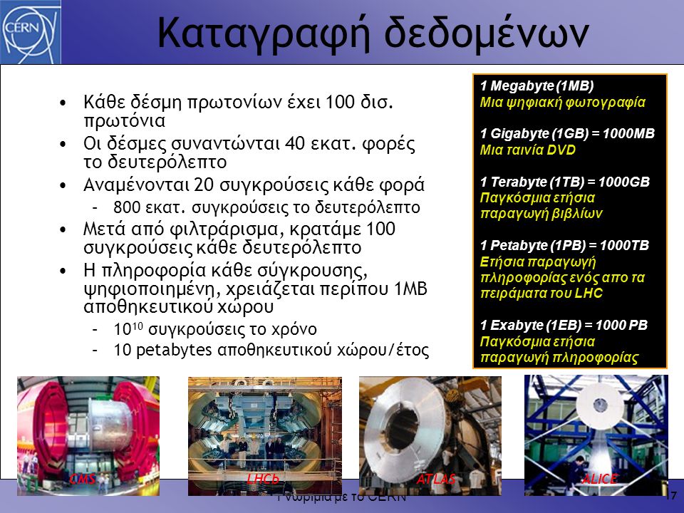 Γνωριμία με το CERN 17 Καταγραφή δεδομένων Κάθε δέσμη πρωτονίων έχει 100 δισ.