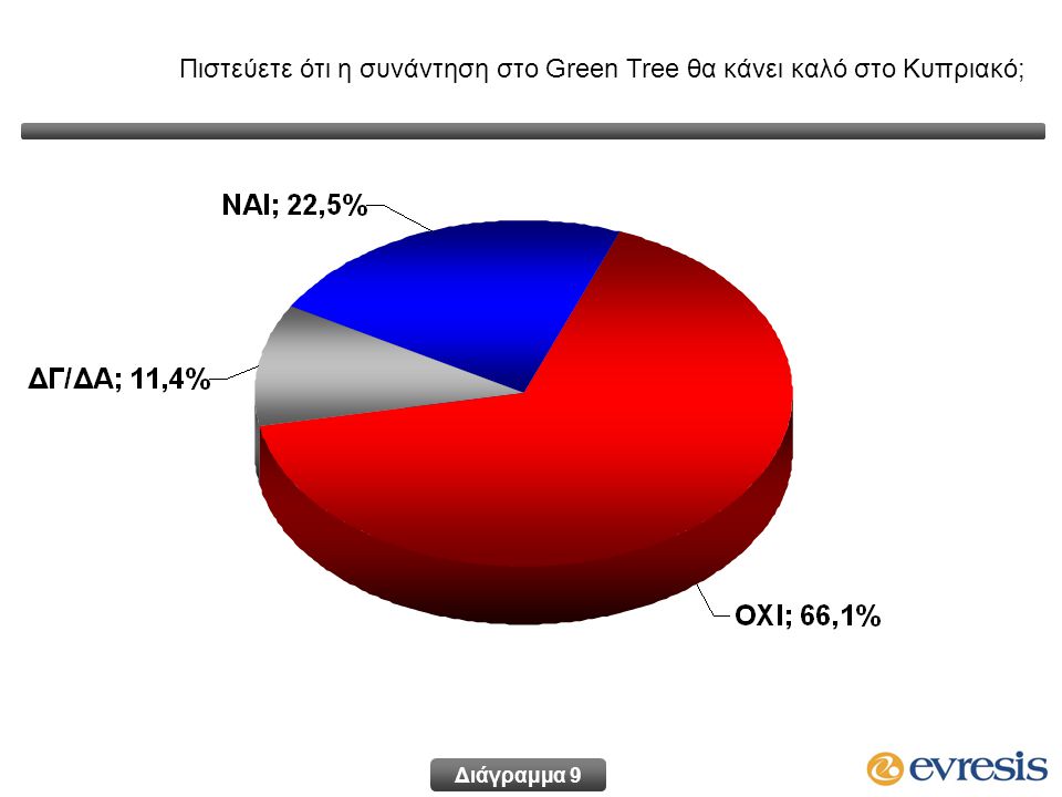 Πιστεύετε ότι η συνάντηση στο Green Tree θα κάνει καλό στο Κυπριακό; Διάγραμμα 9