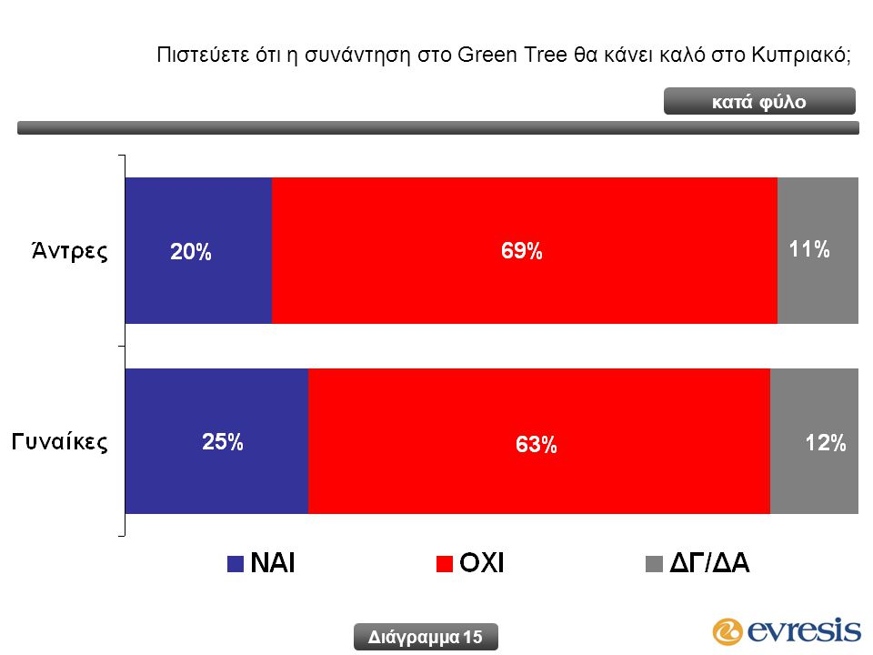 Πιστεύετε ότι η συνάντηση στο Green Tree θα κάνει καλό στο Κυπριακό; Διάγραμμα 15 κατά φύλο