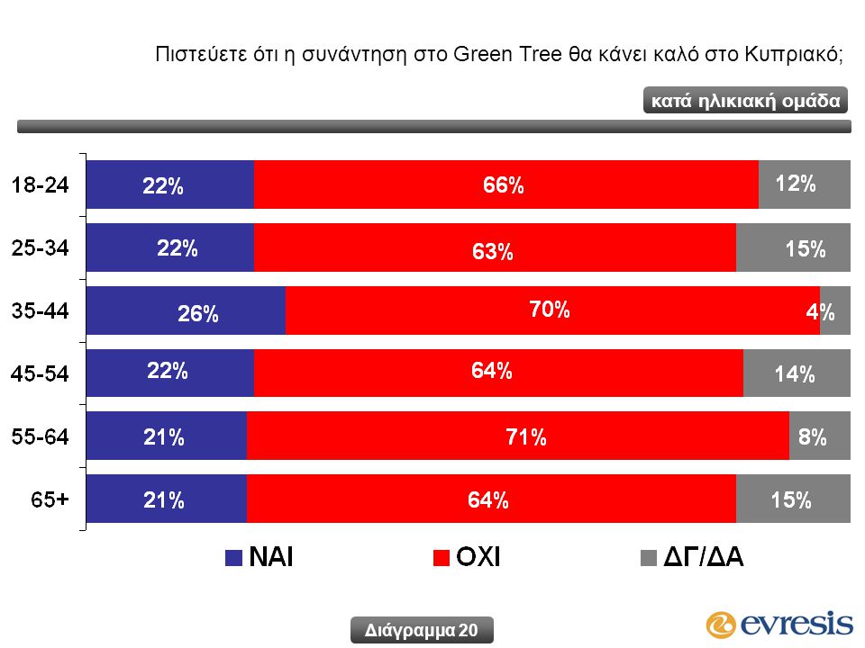 Πιστεύετε ότι η συνάντηση στο Green Tree θα κάνει καλό στο Κυπριακό; Διάγραμμα 20 κατά ηλικιακή ομάδα