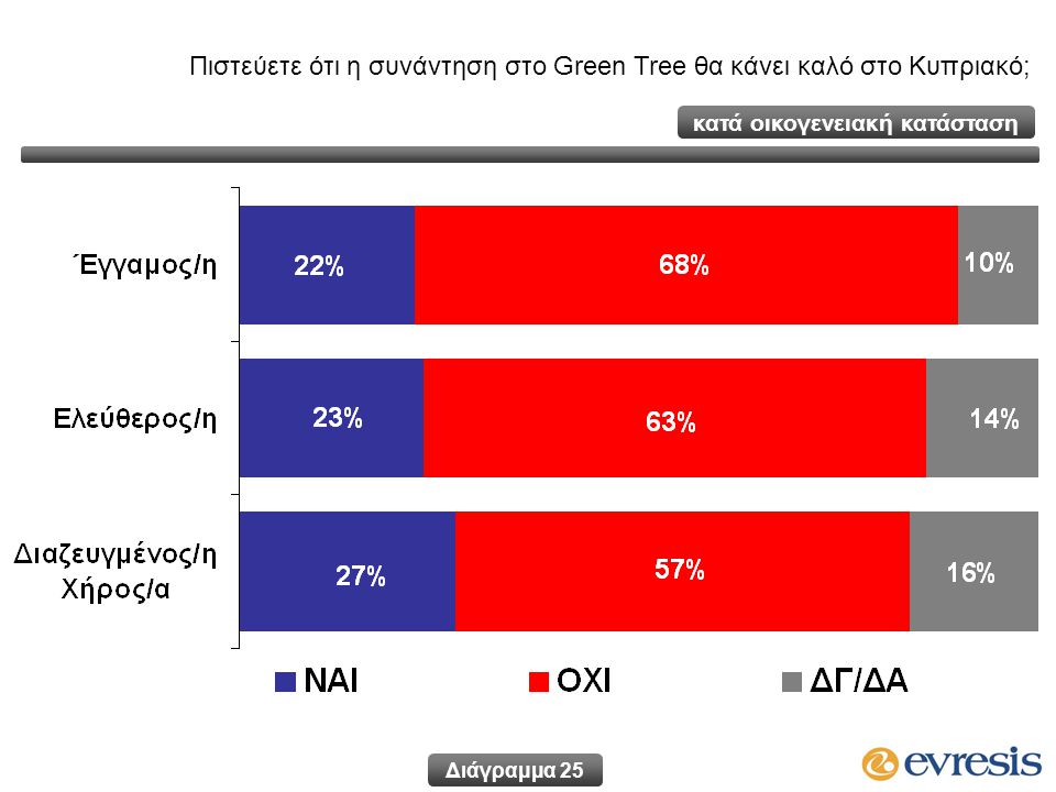 Πιστεύετε ότι η συνάντηση στο Green Tree θα κάνει καλό στο Κυπριακό; Διάγραμμα 25 κατά οικογενειακή κατάσταση