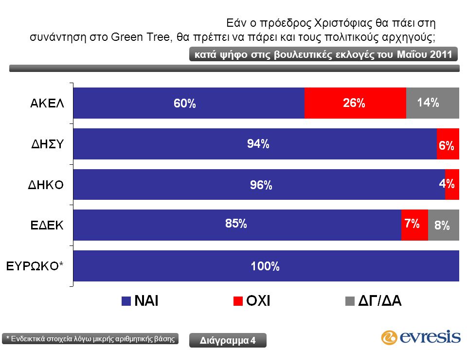 Εάν ο πρόεδρος Χριστόφιας θα πάει στη συνάντηση στο Green Tree, θα πρέπει να πάρει και τους πολιτικούς αρχηγούς; κατά ψήφο στις βουλευτικές εκλογές του Μαΐου 2011 * Ενδεικτικά στοιχεία λόγω μικρής αριθμητικής βάσης Διάγραμμα 4
