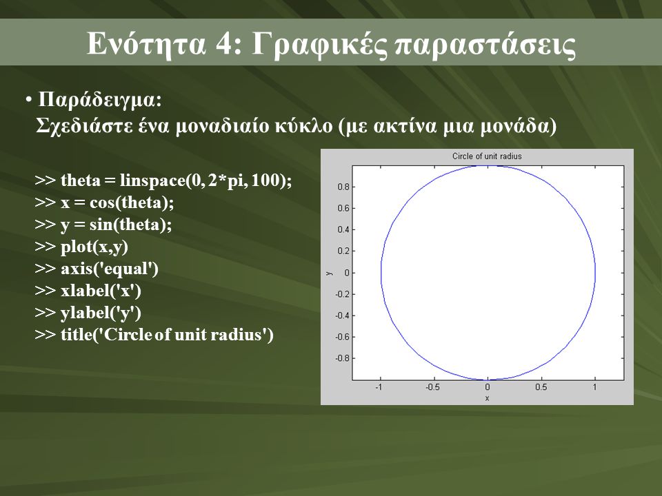 Παράδειγμα: Σχεδιάστε ένα μοναδιαίο κύκλο (με ακτίνα μια μονάδα) Ενότητα 4: Γραφικές παραστάσεις >> theta = linspace(0, 2*pi, 100); >> x = cos(theta); >> y = sin(theta); >> plot(x,y) >> axis( equal ) >> xlabel( x ) >> ylabel( y ) >> title( Circle of unit radius )