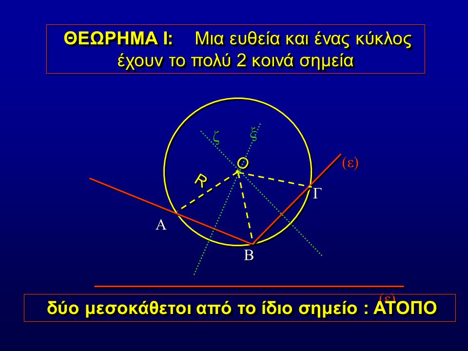 R R Ο Ο ΘΕΩΡΗΜΑ Ι: Μια ευθεία και ένας κύκλος έχουν το πολύ 2 κοινά σημεία ΘΕΩΡΗΜΑ Ι: Μια ευθεία και ένας κύκλος έχουν το πολύ 2 κοινά σημεία (ε) (ε)A B Γ ξ ζ δύο μεσοκάθετοι από το ίδιο σημείο : ΑΤΟΠΟ δύο μεσοκάθετοι από το ίδιο σημείο : ΑΤΟΠΟ δύο μεσοκάθετοι από το ίδιο σημείο : ΑΤΟΠΟ