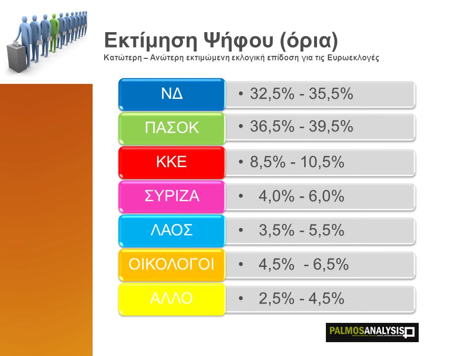 Εκτίμηση Ψήφου (όρια) Κατώτερη – Ανώτερη εκτιμώμενη εκλογική επίδοση για τις Ευρωεκλογές 32,5% - 35,5% ΝΔ 36,5% - 39,5% ΠΑΣΟΚ 8,5% - 10,5% ΚΚΕ 4,0% - 6,0% ΣΥΡΙΖΑ 3,5% - 5,5% ΛΑΟΣ 4,5% - 6,5% ΟΙΚΟΛΟΓΟΙ 2,5% - 4,5% ΑΛΛΟ