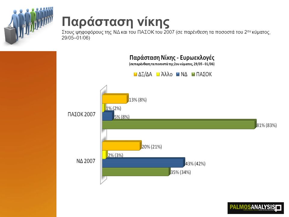 Παράσταση νίκης Στους ψηφοφόρους της ΝΔ και του ΠΑΣΟΚ του 2007 (σε παρένθεση τα ποσοστά του 2 ου κύματος, 29/05–01/06)