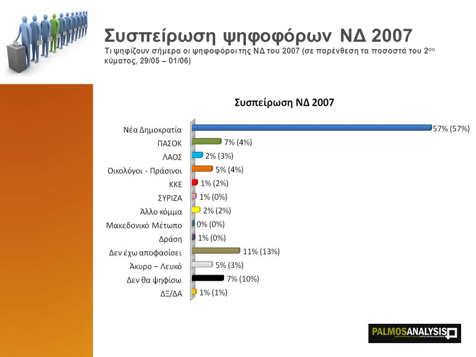 Συσπείρωση ψηφοφόρων ΝΔ 2007 Τι ψηφίζουν σήμερα οι ψηφοφόροι της ΝΔ του 2007 (σε παρένθεση τα ποσοστά του 2 ου κύματος, 29/05 – 01/06)