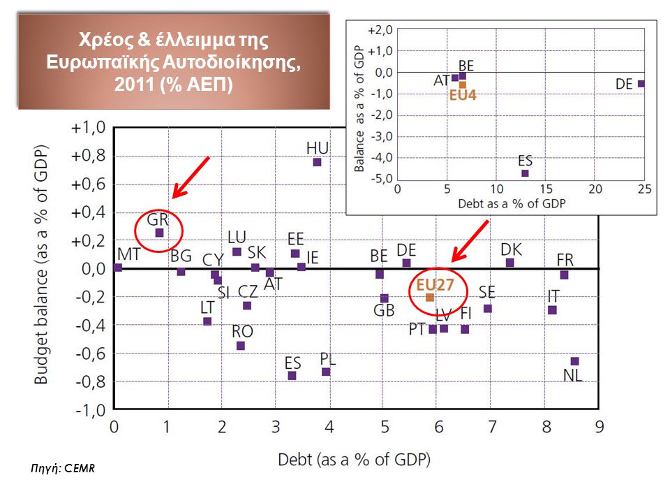 Χρέος & έλλειμμα της Ευρωπαϊκής Αυτοδιοίκησης, 2011 (% ΑΕΠ) Πηγή: CEMR