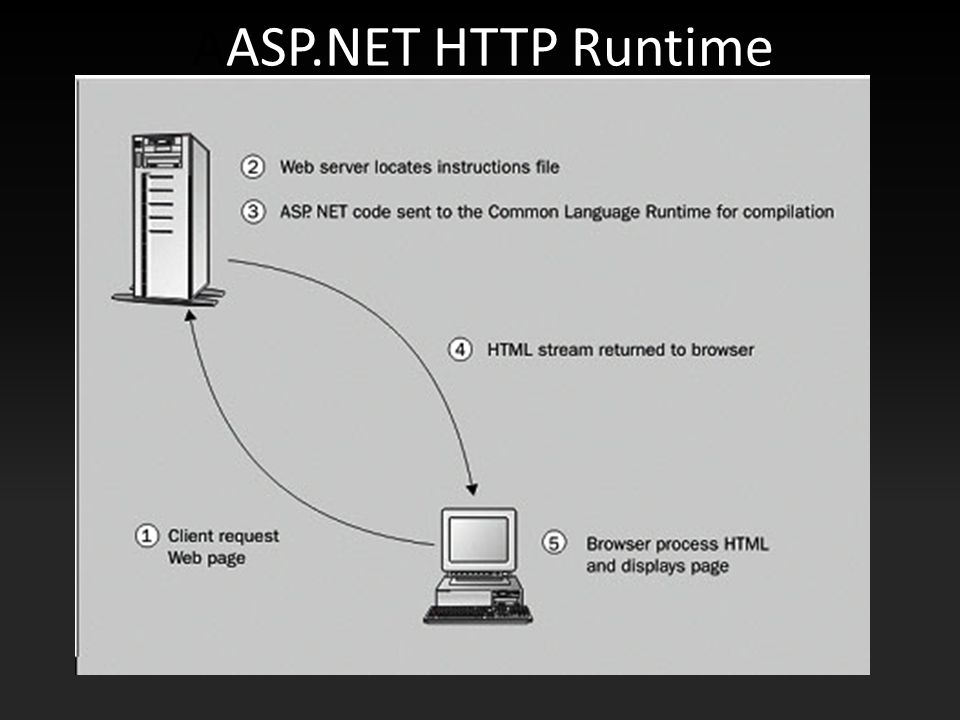 AASP.NET HTTP Runtime