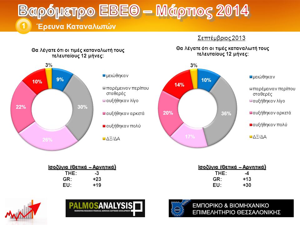 Έρευνα Καταναλωτών 1 Ισοζύγια (Θετικά – Αρνητικά ) THE: -4 GR:+13 EU:+30 Ισοζύγια (Θετικά – Αρνητικά ) THE: -3 GR:+23 EU:+19 Σεπτέμβριος 2013