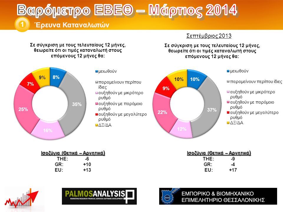 Έρευνα Καταναλωτών 1 Ισοζύγια (Θετικά – Αρνητικά ) THE: -9 GR:-4 EU:+17 Ισοζύγια (Θετικά – Αρνητικά ) THE: -6 GR:+10 EU:+13 Σεπτέμβριος 2013