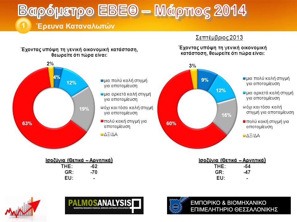 Έρευνα Καταναλωτών 1 Ισοζύγια (Θετικά – Αρνητικά ) THE: -54 GR:-47 EU:- Ισοζύγια (Θετικά – Αρνητικά ) THE: -62 GR: -70 EU:- Σεπτέμβριος 2013