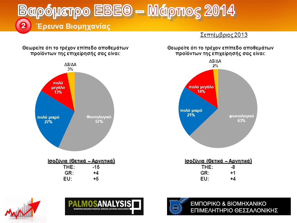 Έρευνα Βιομηχανίας 2 Ισοζύγια (Θετικά – Αρνητικά ) THE: -8 GR:+1 EU:+4 Ισοζύγια (Θετικά – Αρνητικά ) THE: -15 GR:+4 EU:+5 Σεπτέμβριος 2013