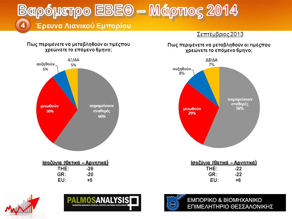 Έρευνα Λιανικού Εμπορίου 4 Ισοζύγια (Θετικά – Αρνητικά ) THE: -22 GR:-22 EU:+6 Ισοζύγια (Θετικά – Αρνητικά ) THE: -26 GR:-20 EU:+5 Σεπτέμβριος 2013